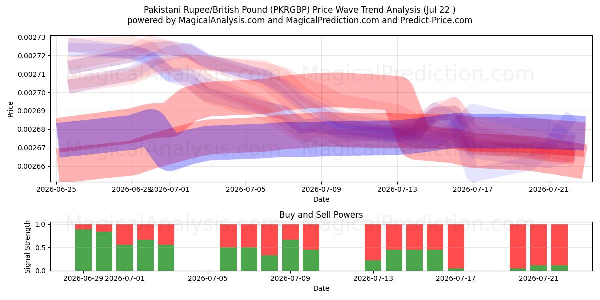  روپیه پاکستان / پوند انگلیس (PKRGBP) Support and Resistance area (21 Jul) 