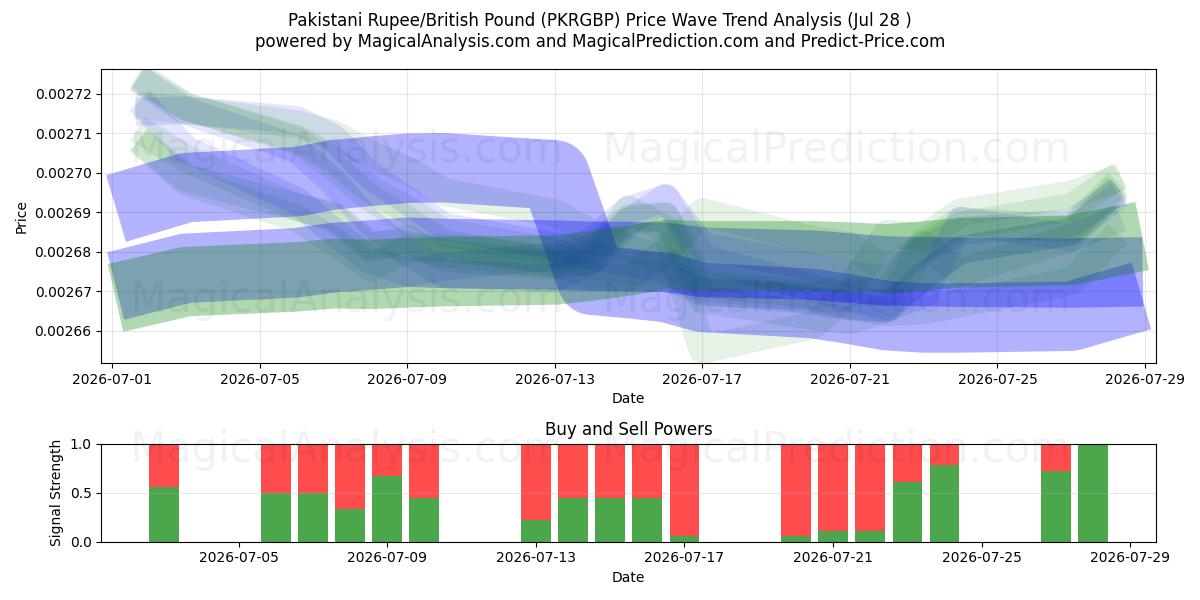  Rupia paquistaní/Libra británica (PKRGBP) Support and Resistance area (27 Jul) 