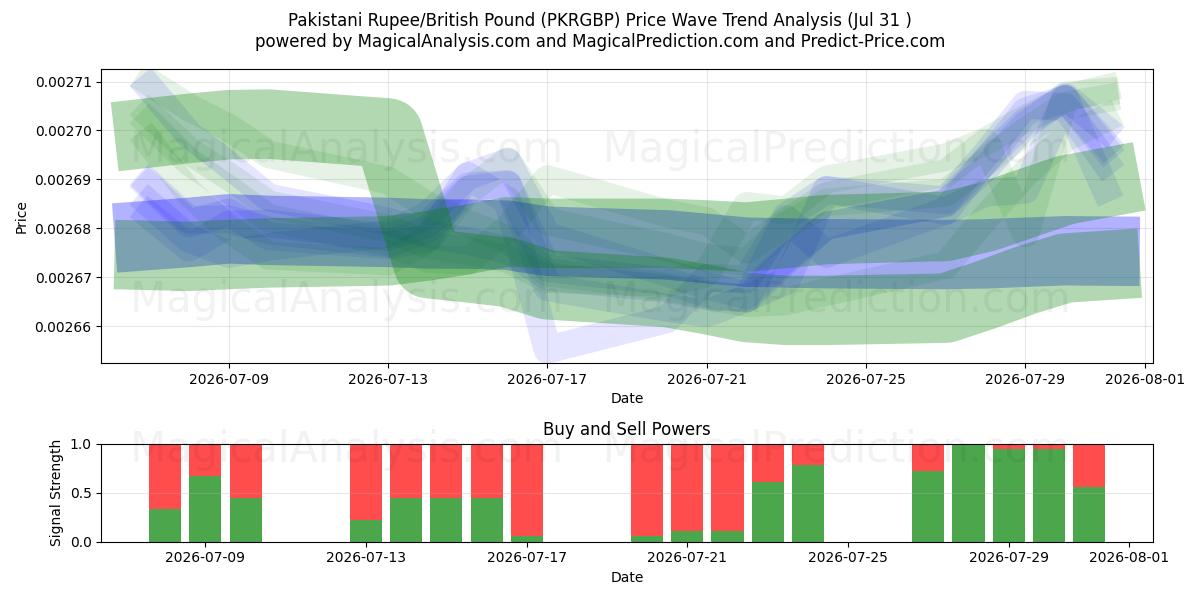  الروبية الباكستانية/الجنيه الاسترليني (PKRGBP) Support and Resistance area (30 Jul) 
