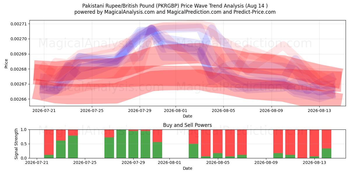  روپیه پاکستان / پوند انگلیس (PKRGBP) Support and Resistance area (13 Aug) 