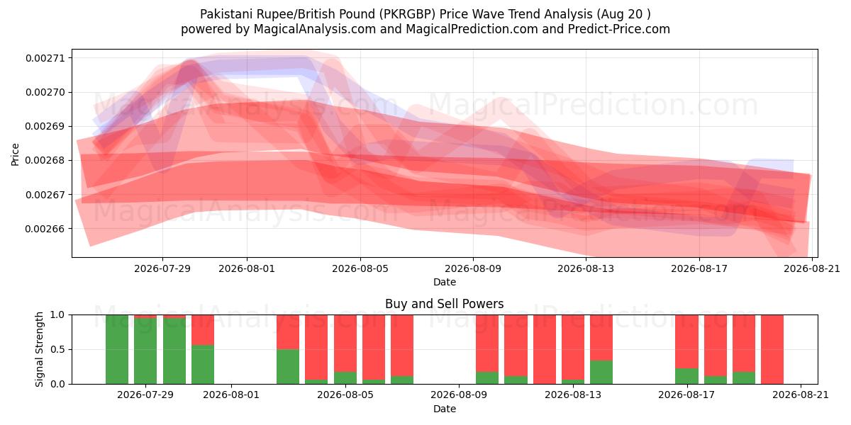  Pakistanske Rupee/Britisk Pund (PKRGBP) Support and Resistance area (17 Aug) 