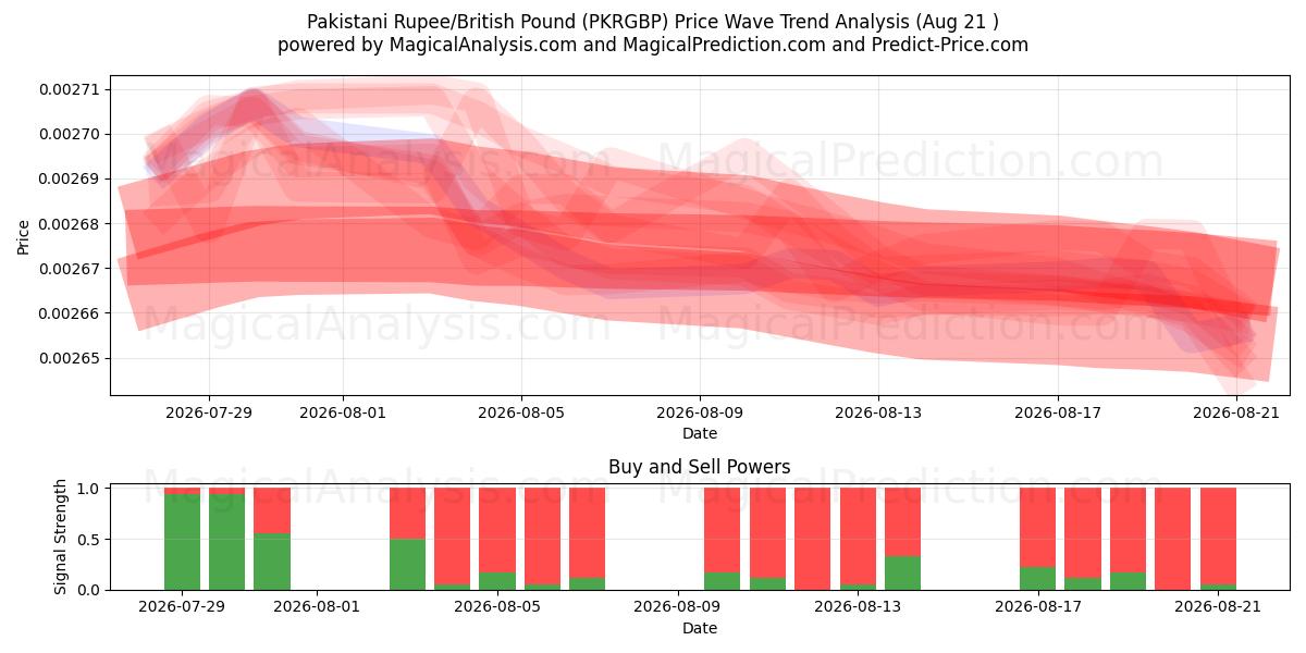  Roupie pakistanaise/Livre sterling (PKRGBP) Support and Resistance area (20 Aug) 
