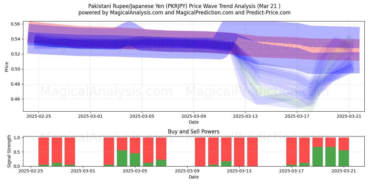  파키스탄 루피/일본 엔 (PKRJPY) Support and Resistance area (14 Mar) 