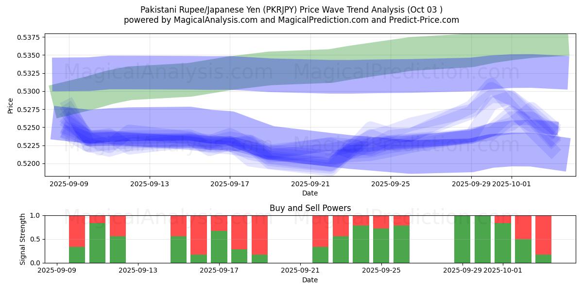  Roupie pakistanaise/Yen japonais (PKRJPY) Support and Resistance area (01 Oct) 