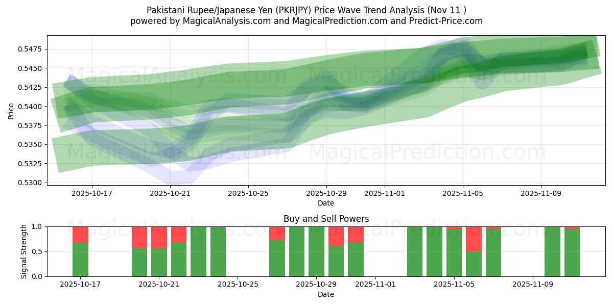  Пакистанская рупия/Японская иена (PKRJPY) Support and Resistance area (10 Nov) 