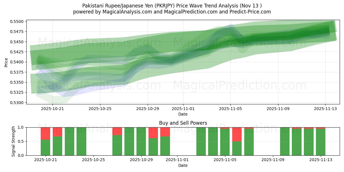  파키스탄 루피/일본 엔 (PKRJPY) Support and Resistance area (12 Nov) 