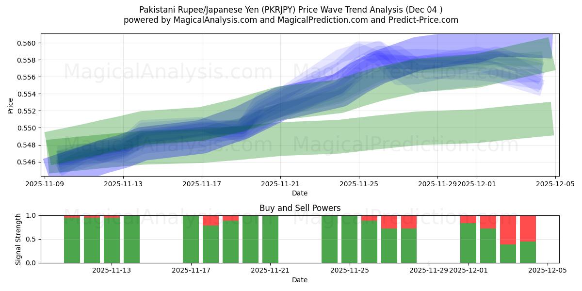  Pakistaanse roepie/Japanse yen (PKRJPY) Support and Resistance area (03 Dec) 