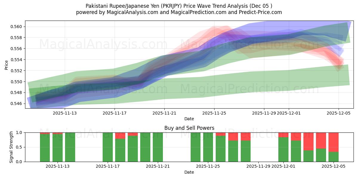  Pakistanska rupier/japansk yen (PKRJPY) Support and Resistance area (04 Dec) 