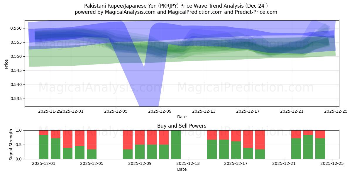  Pakistansk Rupee/Japansk Yen (PKRJPY) Support and Resistance area (23 Dec) 