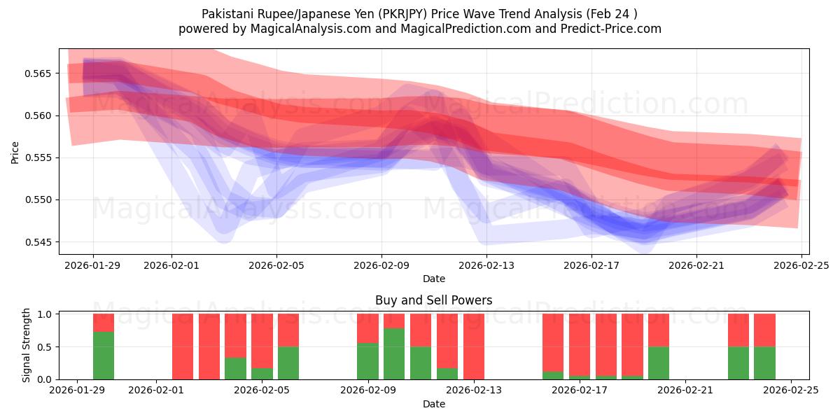  روپیه پاکستان/ین ژاپن (PKRJPY) Support and Resistance area (23 Feb) 