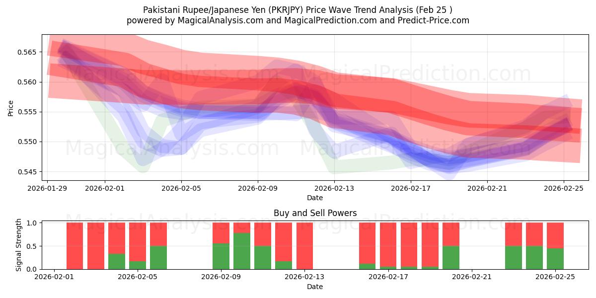  巴基斯坦卢比/日元 (PKRJPY) Support and Resistance area (24 Feb) 
