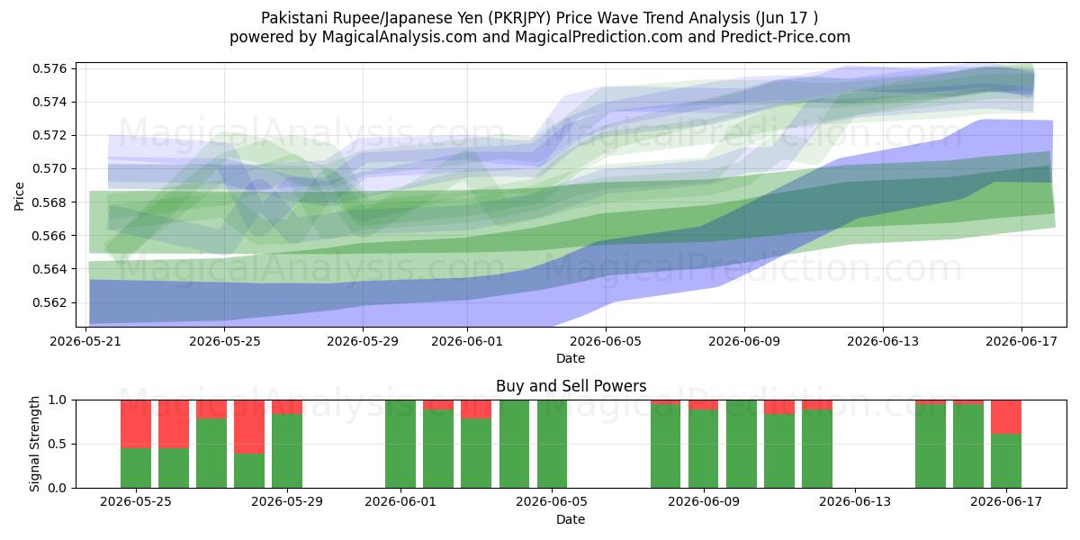  Pakistanische Rupie/Japanischer Yen (PKRJPY) Support and Resistance area (11 Jun) 