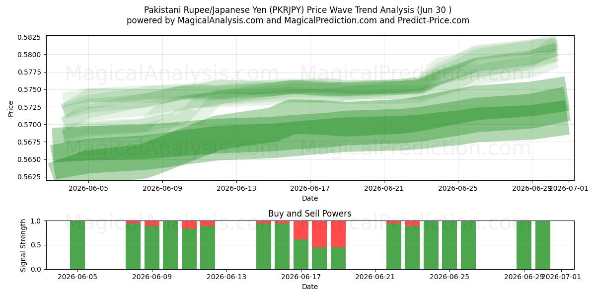  Rúpia Paquistanesa/Iene Japonês (PKRJPY) Support and Resistance area (29 Jun) 