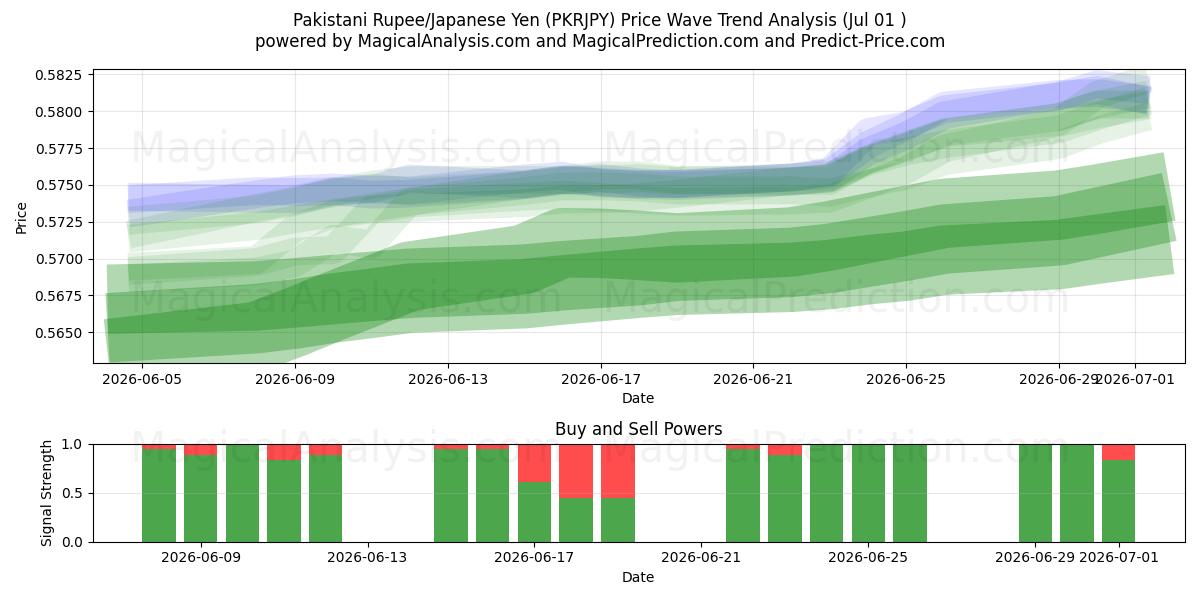  Pakistan Rupisi/Japon Yeni (PKRJPY) Support and Resistance area (30 Jun) 