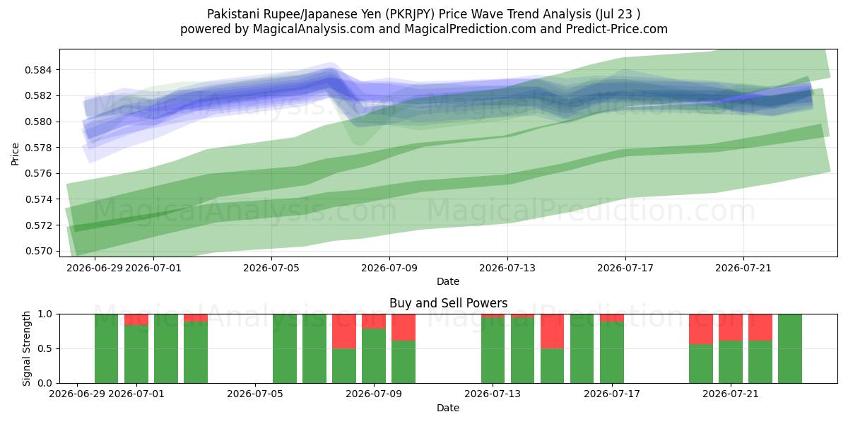  Pakistansk Rupee/Japansk Yen (PKRJPY) Support and Resistance area (22 Jul) 