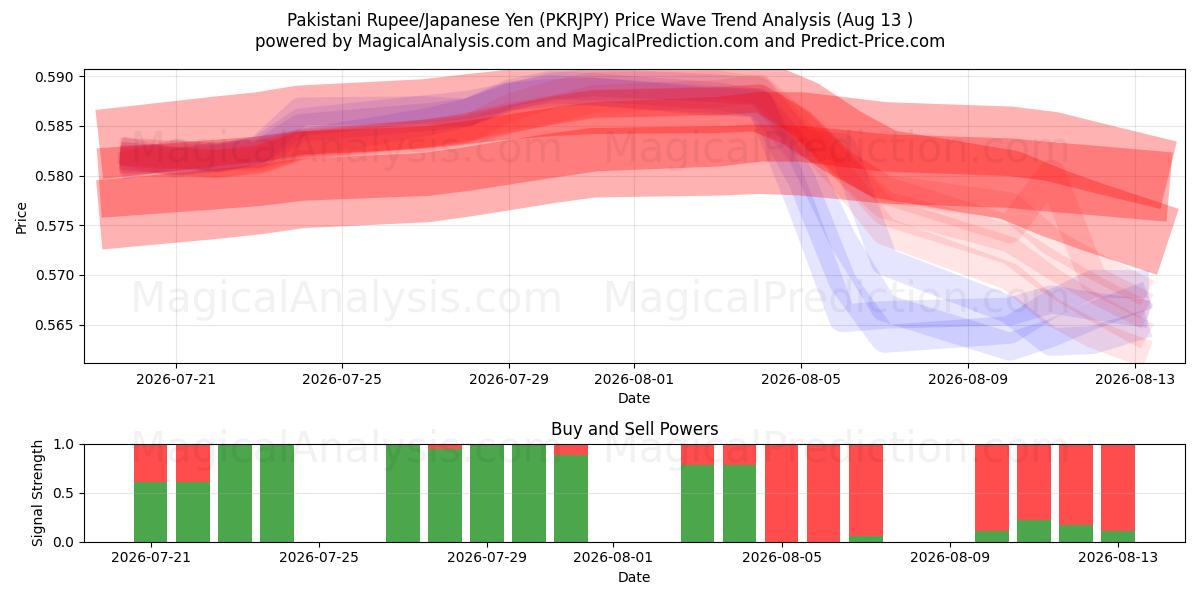  Pakistaanse roepie/Japanse yen (PKRJPY) Support and Resistance area (12 Aug) 
