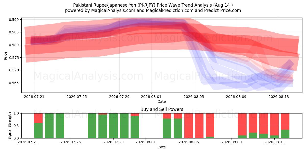  Pakistanin rupia / Japanin jeni (PKRJPY) Support and Resistance area (13 Aug) 