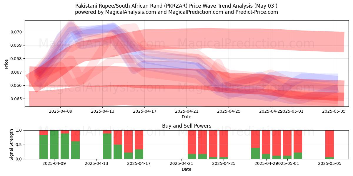  Roupie pakistanaise/Rand sud-africain (PKRZAR) Support and Resistance area (03 May) 