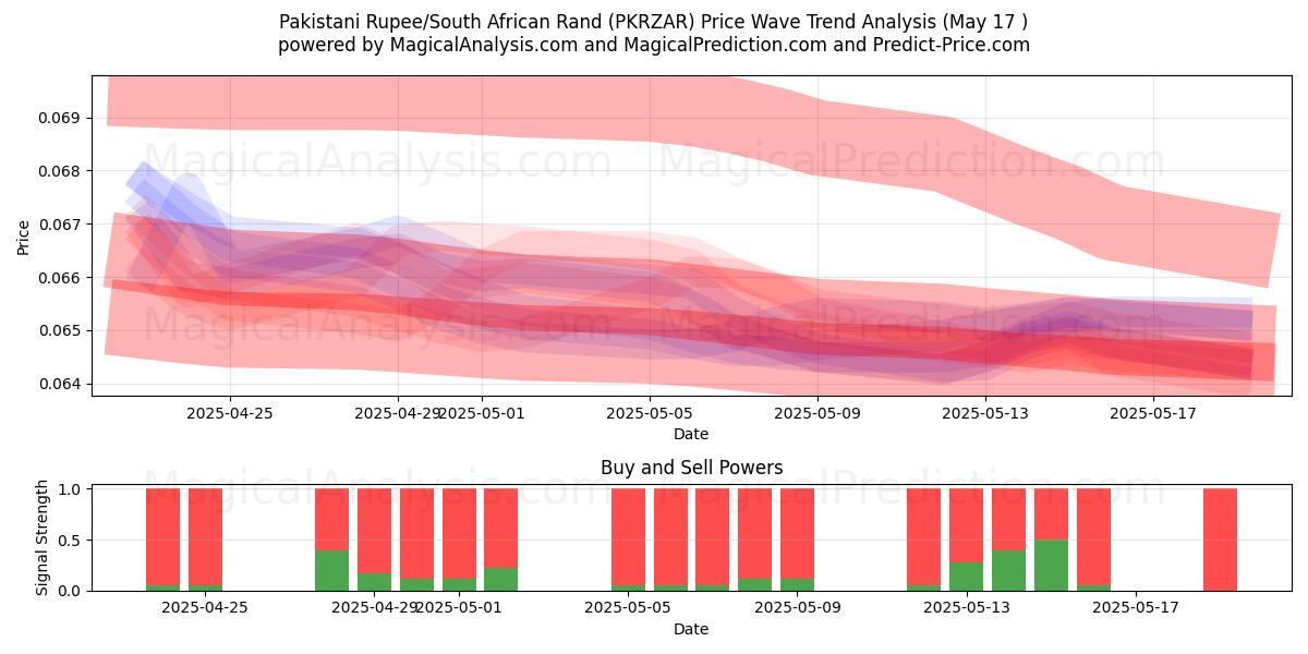  Roupie pakistanaise/Rand sud-africain (PKRZAR) Support and Resistance area (17 May) 