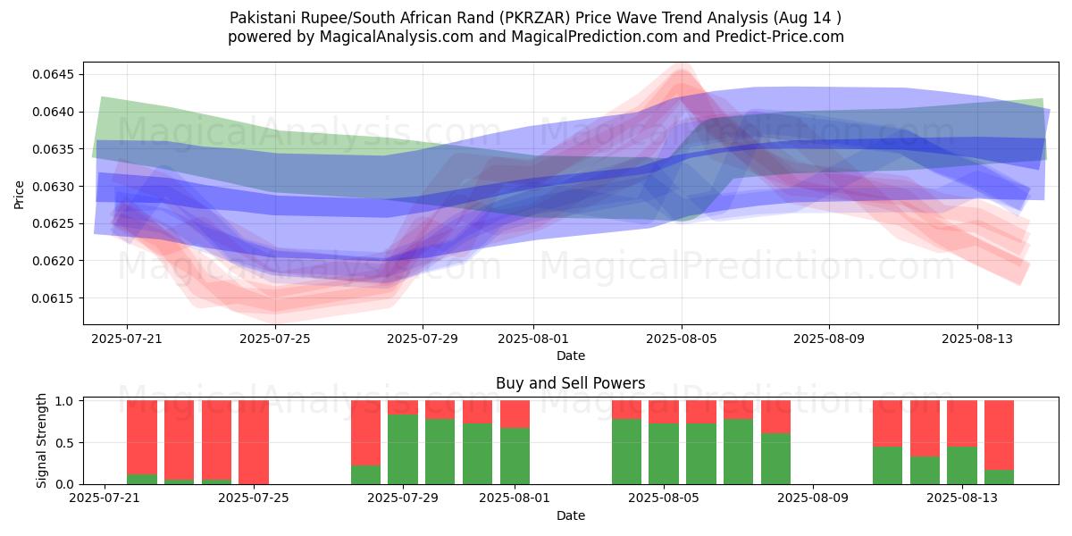  Pakistani Rupee/South African Rand (PKRZAR) Support and Resistance area (13 Aug) 