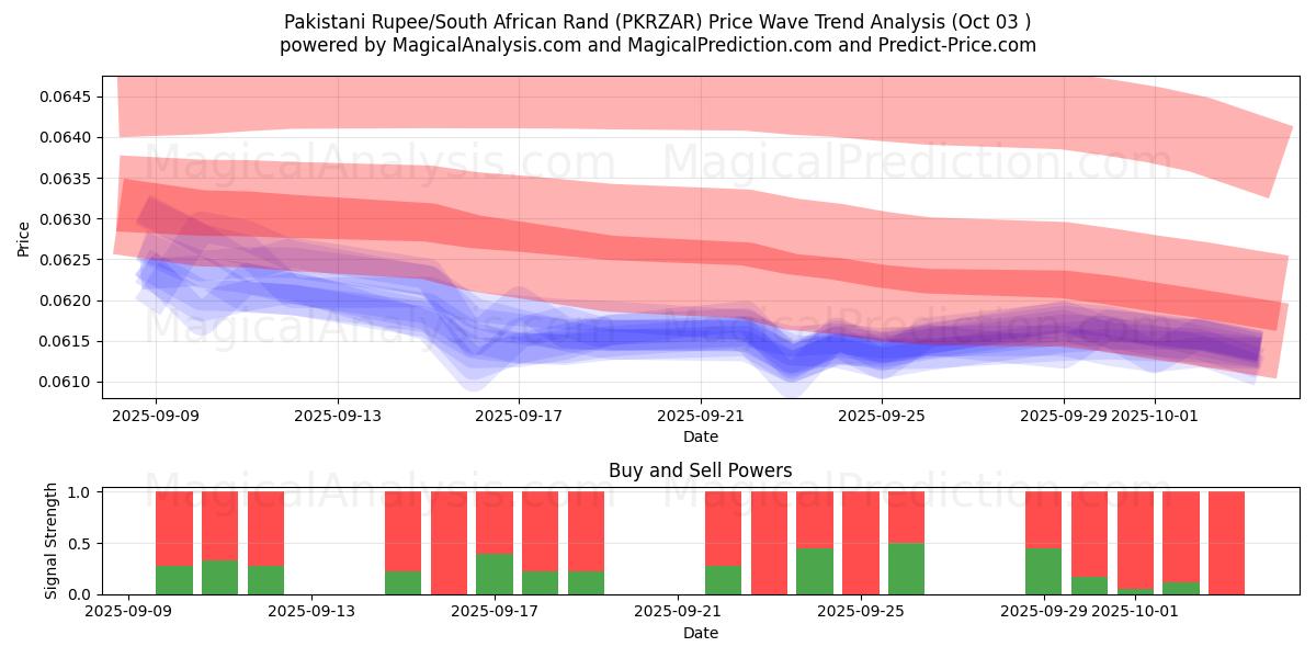  Pakistanska rupier/sydafrikansk rand (PKRZAR) Support and Resistance area (01 Oct) 