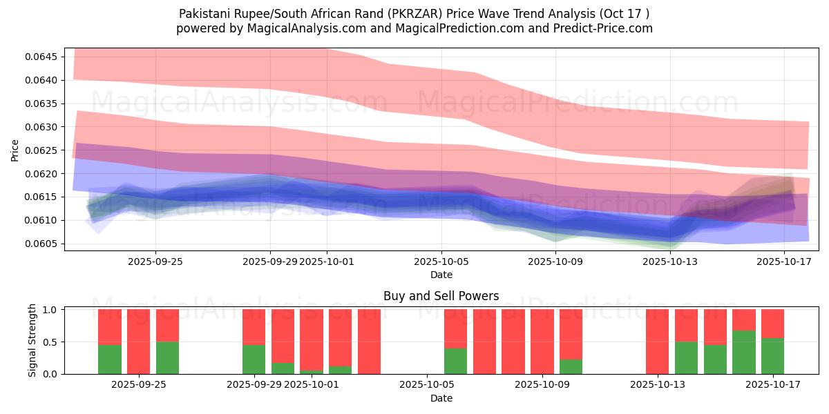  Pakistanische Rupie/Südafrikanischer Rand (PKRZAR) Support and Resistance area (16 Oct) 