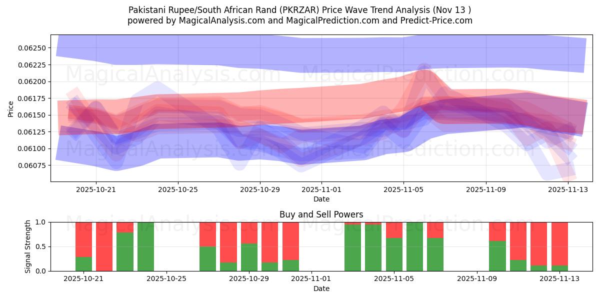  पाकिस्तानी रुपया/दक्षिण अफ़्रीकी रैंड (PKRZAR) Support and Resistance area (12 Nov) 