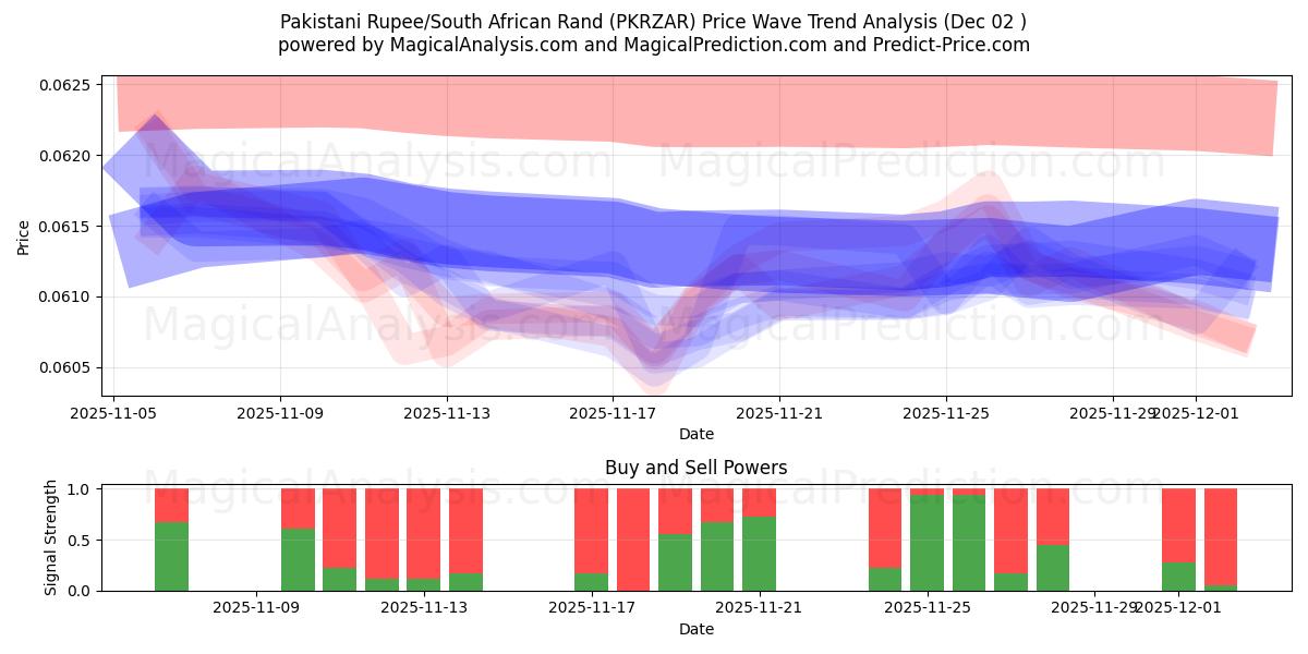  Rupia pakistana/Rand sudafricano (PKRZAR) Support and Resistance area (01 Dec) 