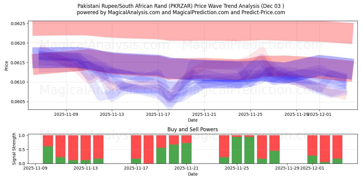  Pakistanske Rupee/Sørafrikansk Rand (PKRZAR) Support and Resistance area (02 Dec) 