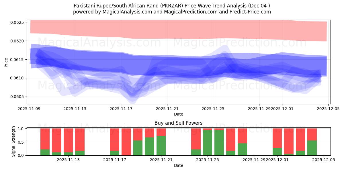  パキスタン ルピー/南アフリカ ランド (PKRZAR) Support and Resistance area (03 Dec) 