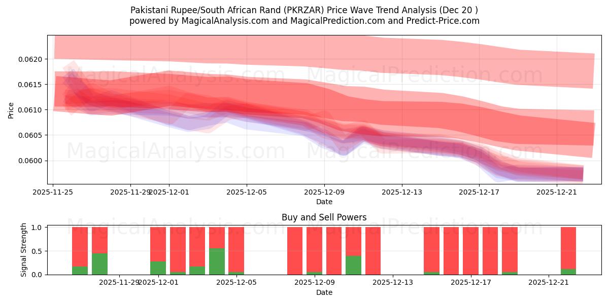  روپیه پاکستان / راند آفریقای جنوبی (PKRZAR) Support and Resistance area (19 Dec) 