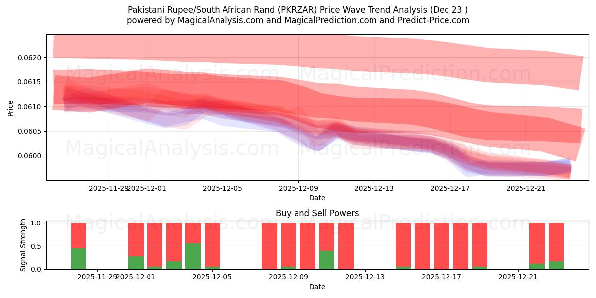  Pakistani Rupee/South African Rand (PKRZAR) Support and Resistance area (22 Dec) 