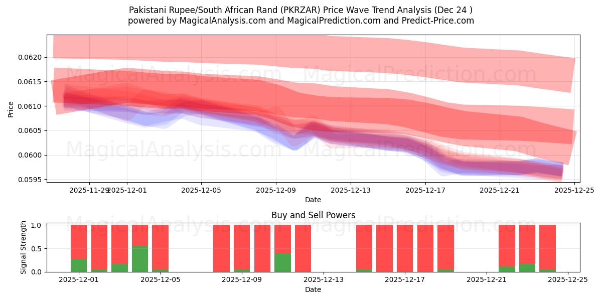  パキスタン ルピー/南アフリカ ランド (PKRZAR) Support and Resistance area (23 Dec) 