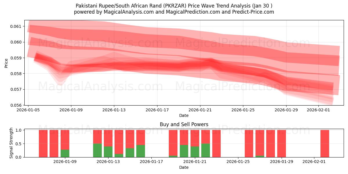  Pakistanske Rupee/Sydafrikanske Rand (PKRZAR) Support and Resistance area (29 Jan) 