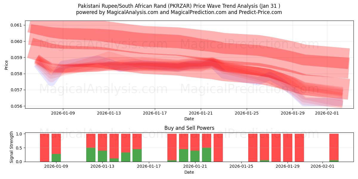  Rupia pakistana/Rand sudafricano (PKRZAR) Support and Resistance area (30 Jan) 