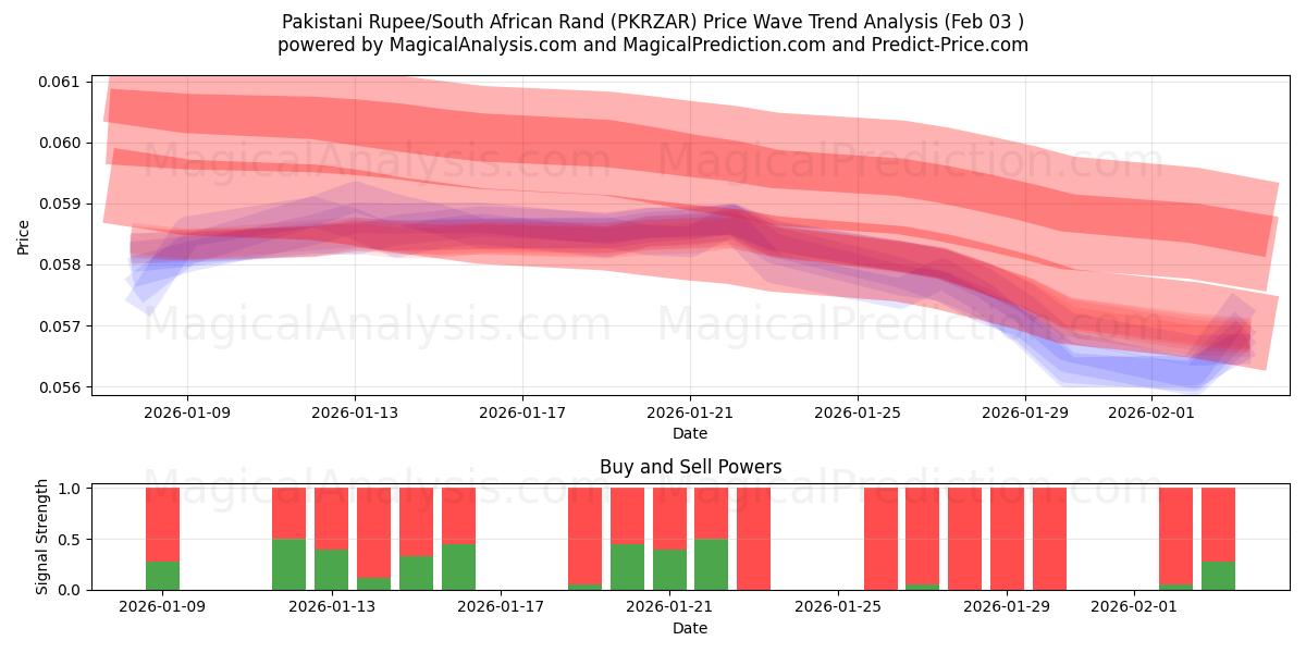  파키스탄 루피/남아프리카 랜드 (PKRZAR) Support and Resistance area (02 Feb) 