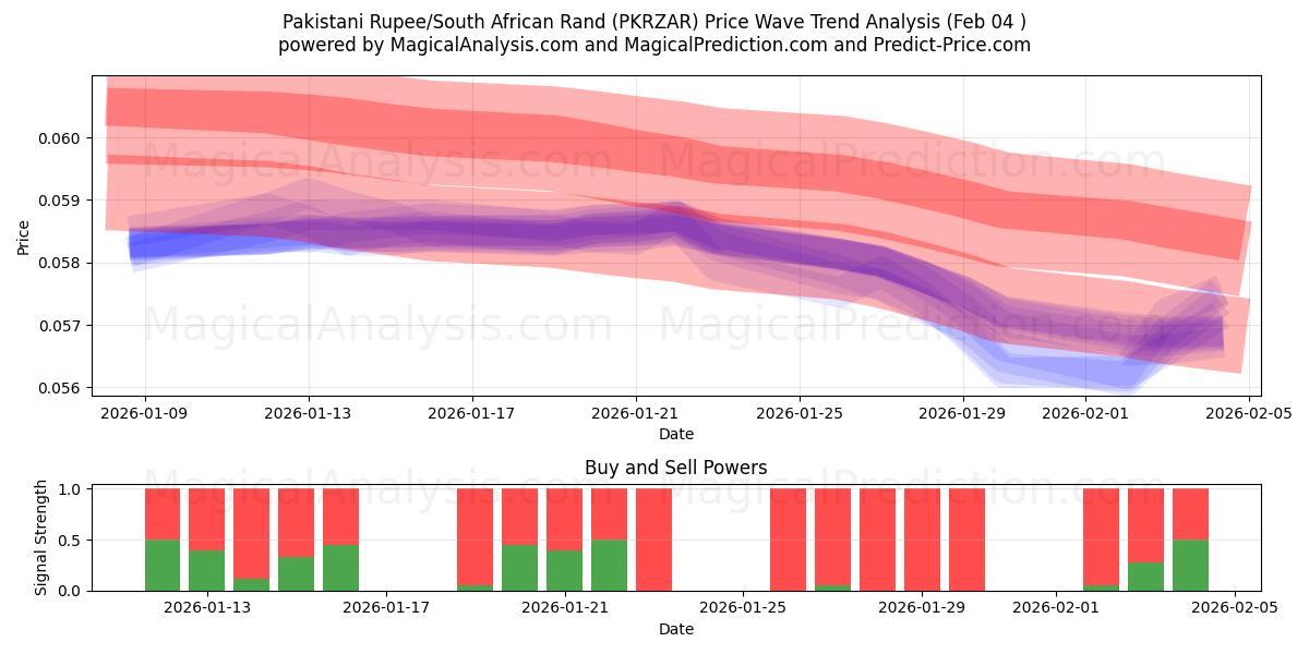  Roupie pakistanaise/Rand sud-africain (PKRZAR) Support and Resistance area (03 Feb) 