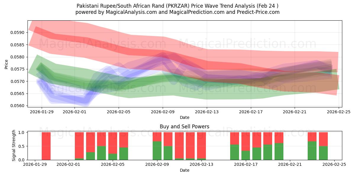  روپیه پاکستان / راند آفریقای جنوبی (PKRZAR) Support and Resistance area (23 Feb) 
