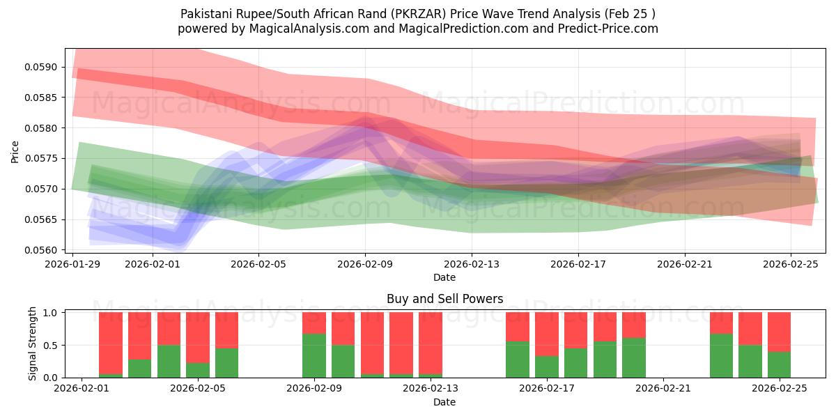  Pakistanska rupier/sydafrikansk rand (PKRZAR) Support and Resistance area (24 Feb) 