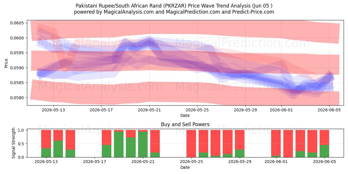  Пакистанская рупия/Южноафриканский рэнд (PKRZAR) Support and Resistance area (03 Jun) 
