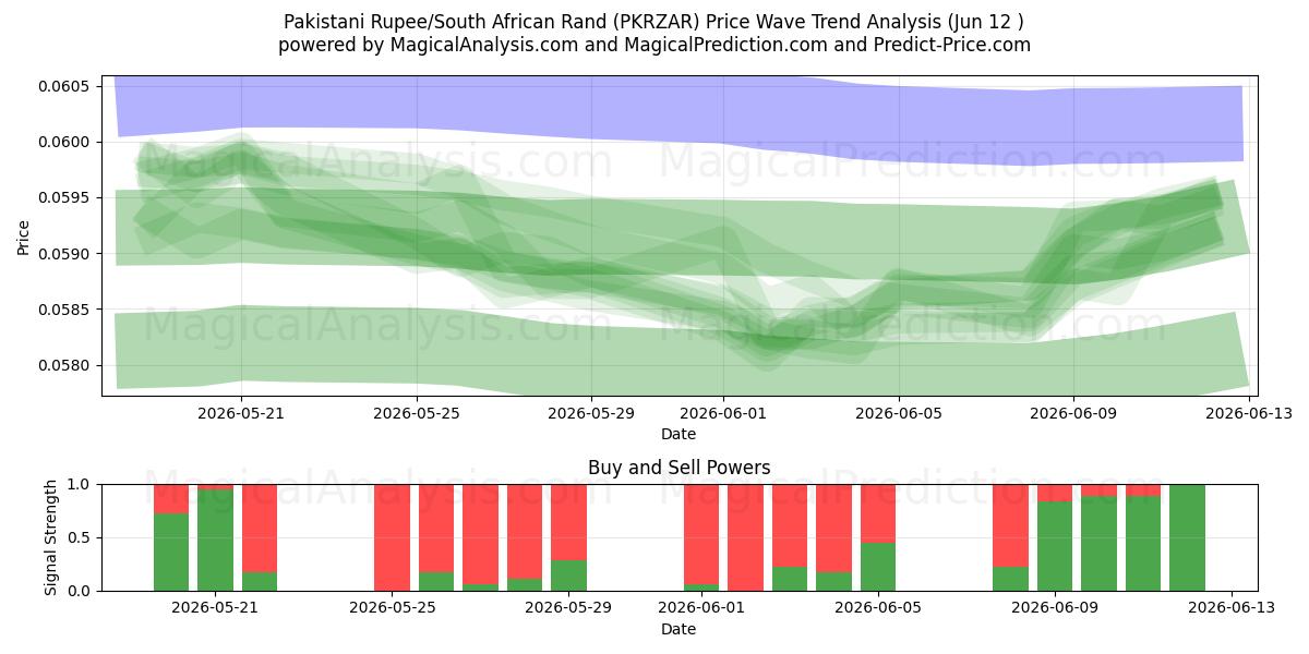  Pakistanske Rupee/Sydafrikanske Rand (PKRZAR) Support and Resistance area (11 Jun) 