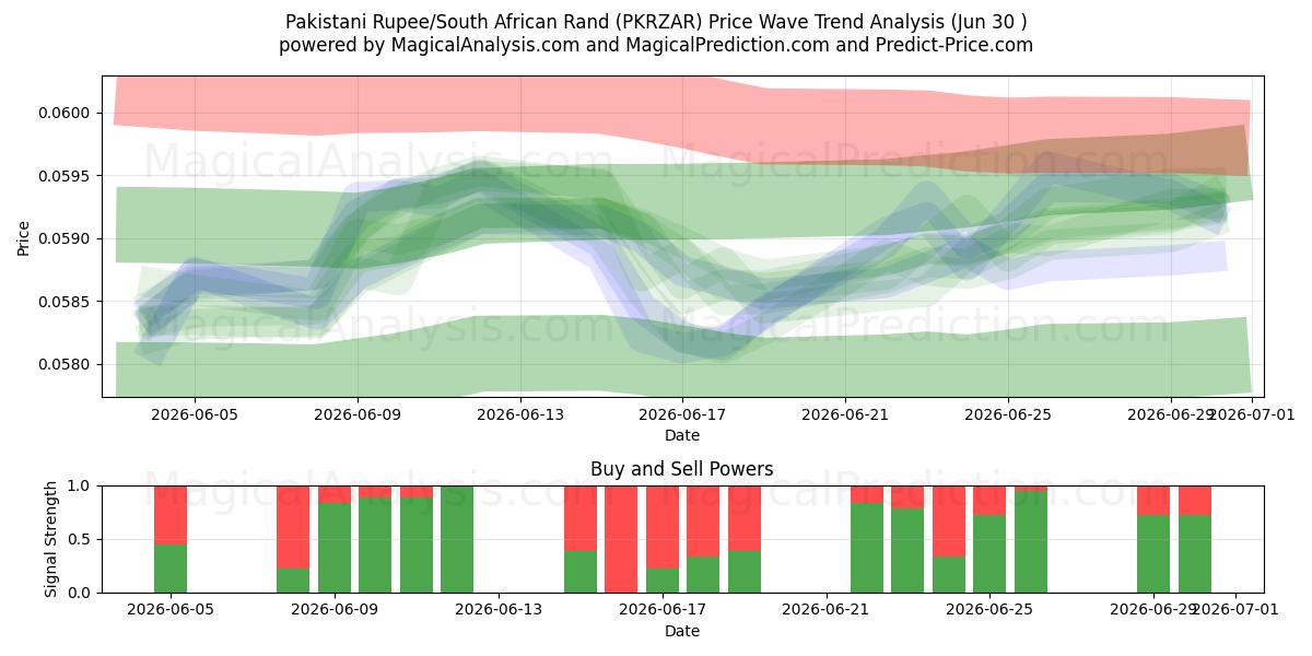  Pakistanische Rupie/Südafrikanischer Rand (PKRZAR) Support and Resistance area (29 Jun) 