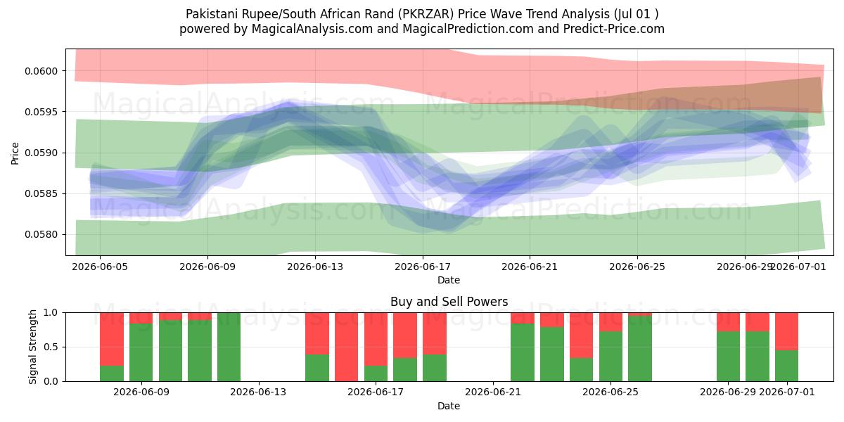  Pakistanische Rupie/Südafrikanischer Rand (PKRZAR) Support and Resistance area (30 Jun) 