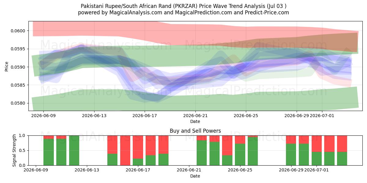  روپیه پاکستان / راند آفریقای جنوبی (PKRZAR) Support and Resistance area (02 Jul) 