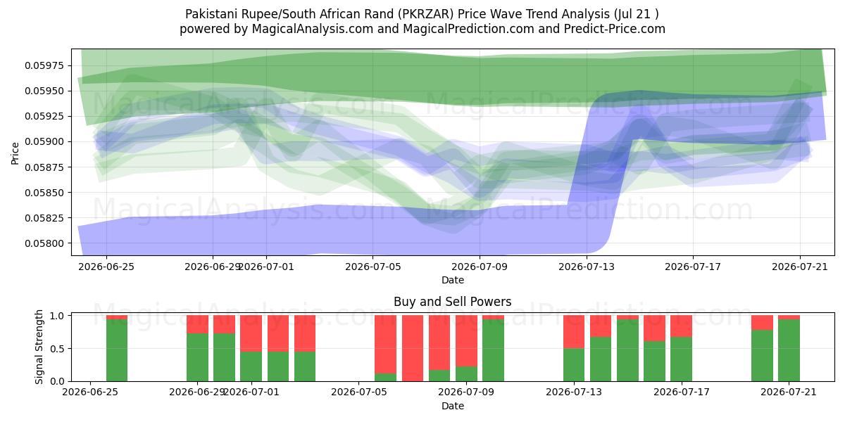  Pakistanische Rupie/Südafrikanischer Rand (PKRZAR) Support and Resistance area (20 Jul) 