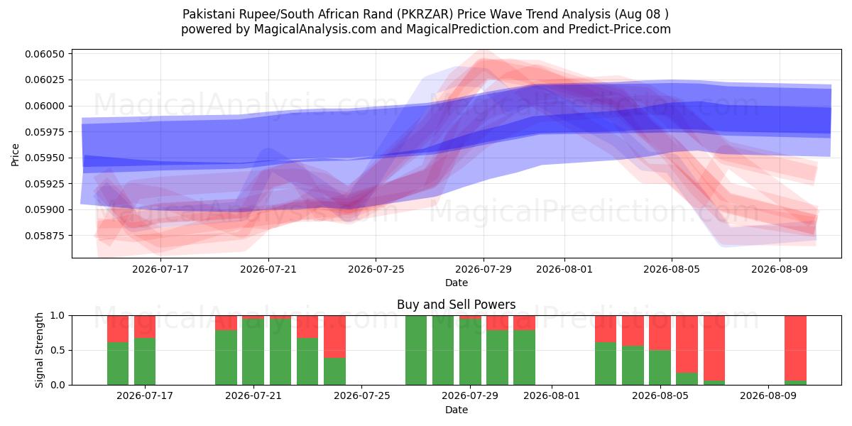  Pakistanische Rupie/Südafrikanischer Rand (PKRZAR) Support and Resistance area (07 Aug) 