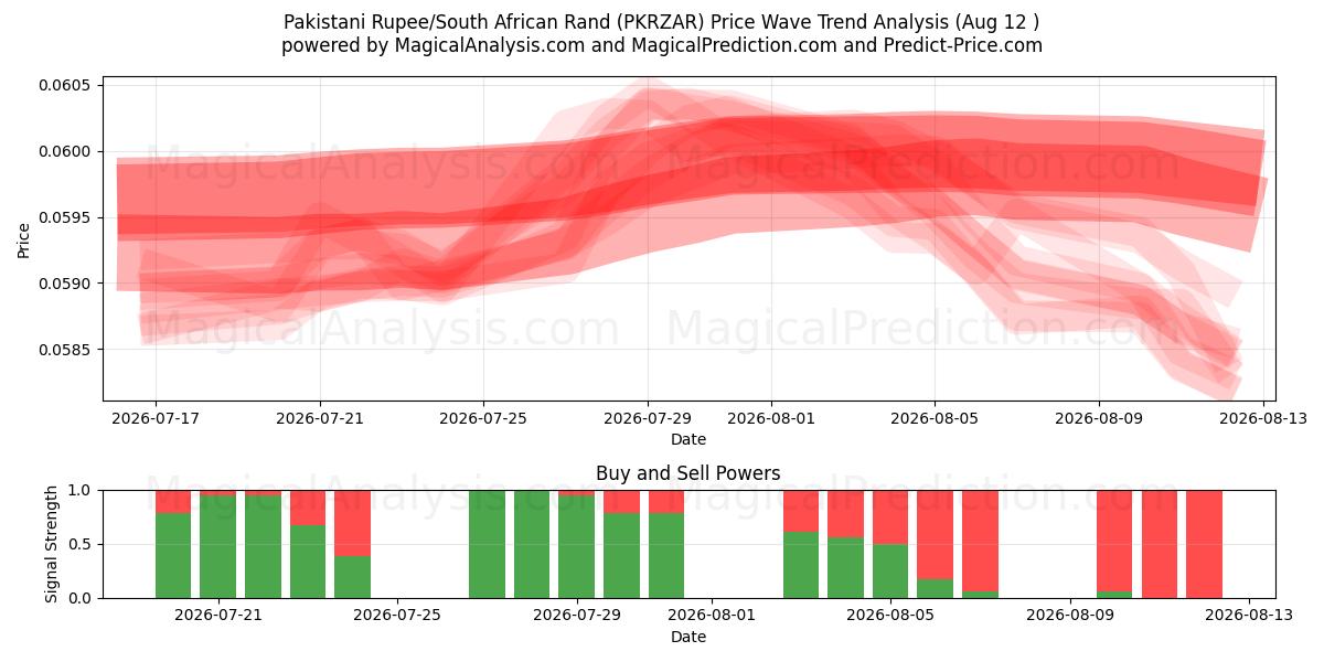  Pakistanske Rupee/Sørafrikansk Rand (PKRZAR) Support and Resistance area (11 Aug) 