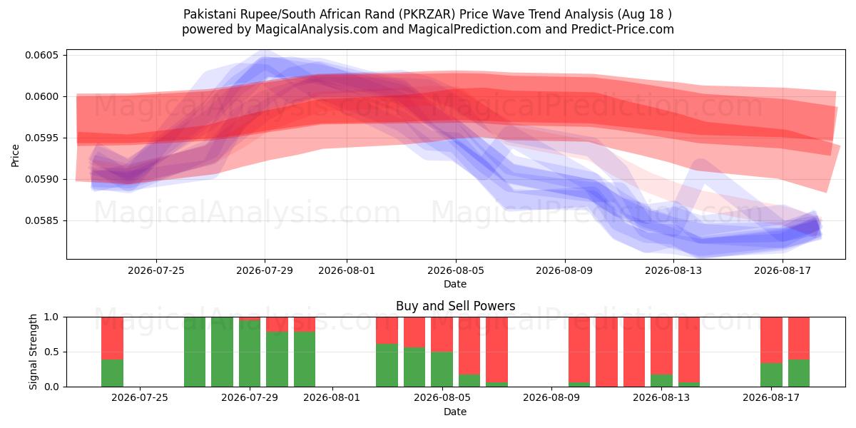  Pakistanske Rupee/Sydafrikanske Rand (PKRZAR) Support and Resistance area (14 Aug) 
