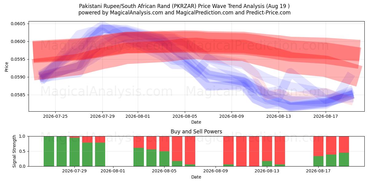  巴基斯坦卢比/南非兰特 (PKRZAR) Support and Resistance area (17 Aug) 