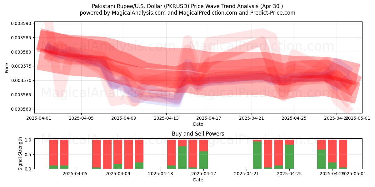  파키스탄 루피/미국 달러 (PKRUSD) Support and Resistance area (30 Apr) 